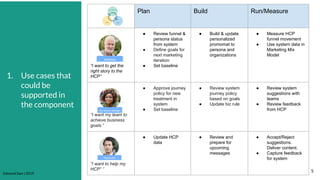 Edmond Sam | 2019
1. Use cases that
could be
supported in
the component
5
Plan Build Run/Measure
“I want to get the
right story to the
HCP”
● Review funnel &
persona status
from system
● Define goals for
next marketing
iteration
● Set baseline
● Build & update
personalized
promomat to
persona and
organizations
● Measure HCP
funnel movement
● Use system data in
Marketing Mix
Model
“I want my team to
achieve business
goals.”
● Approve journey
policy for new
treatment in
system
● Set baseline
● Review system
journey policy
based on goals
● Update biz rule
● Review system
suggestions with
teams
● Review feedback
from HCP
“I want to help my
HCP” ”
● Update HCP
data
● Review and
prepare for
upcoming
messages
● Accept/Reject
suggestions.
Deliver content.
● Capture feedback
for system
 