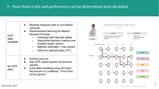 Edmond Sam | 2019
3 - How these traits and preferences can be determined and calculated
7
HCP
data
available
● Reverse engineer path to successful
outcome
● Reinforcement learning for Markov
Decision Process
○ Individual with discrete states
○ Sequential decision making over
timeline (state, action)
○ Bellman optimality - max reward
○ Solve for optimal policy (π*)
No HCP
data
● Default persona
● Ask HCP, expert opinion by account
owners
● Look alike modeling using 3rd party
like Axciom or LiveRamp. “Find more
of this person”.
Inspired by Grid Dynamics Blog
 