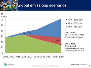Global emissions scenarios Source: IEA. ETP 2008 