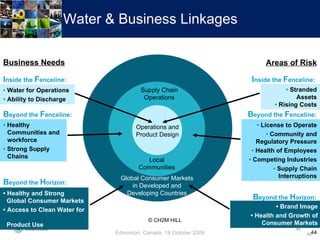 Water & Business Linkages Business Needs Areas of Risk © CH2M HILL •  Healthy and Strong   Global Consumer Markets •  Acce...