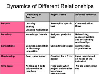 Dynamics of Different Relationships
Community of
Practice
Project Teams Informal networks
Purpose Learning
Sharing
Creating Knowledge
Accomplish specific
task
Communication
flows
Boundary Knowledge domain Assigned projector
task
Networking,
resource building
and establishing
relationships
Connections Common application
or discovery-
innovation
Commitment to goal Interpersonal
acquaintances
Membership Semi - permanent Constant for a fixed
period
Links made based
on needs of the
individual
Time scale As long as it adds
value to the its
members
Fixed ends when
project deliverables
have been
No pre-engineered
end
 