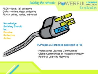 PLP takes a 3-pronged approach to PD
- Professional Learning Communities
- Global Communities of Practice or Inquiry
- Personal Learning Networks
PLCs = local, f2f, collective
CoPs = online, deep, collective
PLNs= online, nodes, individual
Knowledge
Building Should
be…
Passive
Reflective
Active
 