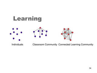 34
Learning
Individuals Classroom Community Connected Learning Community
 