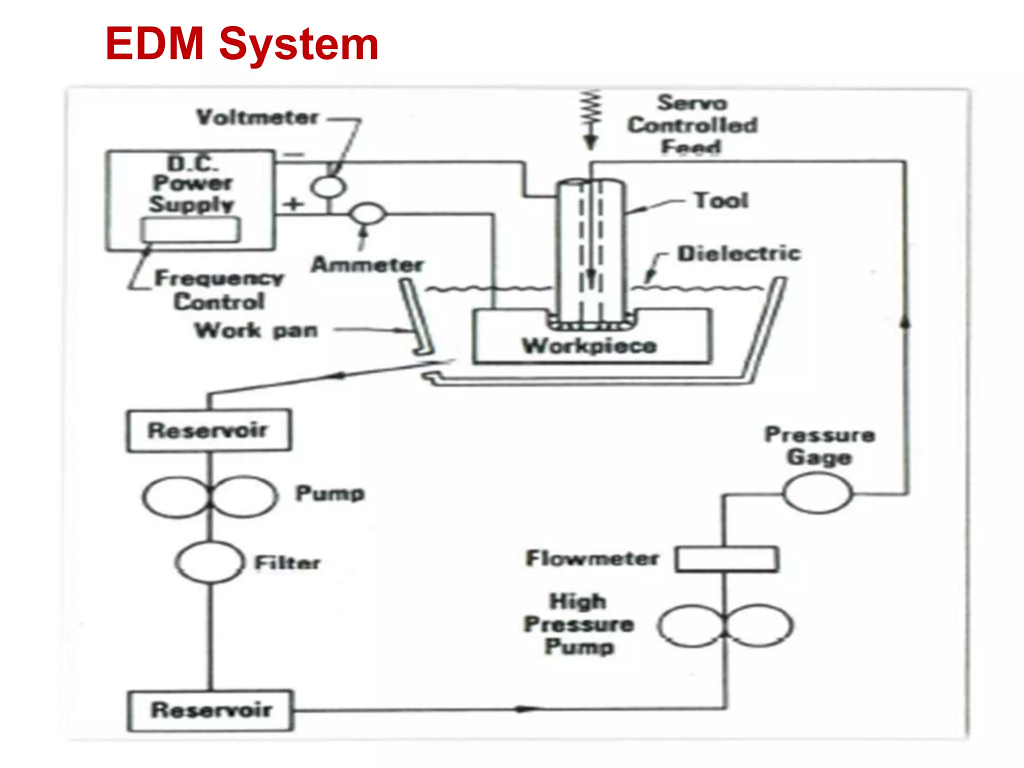 11
EDM System
 