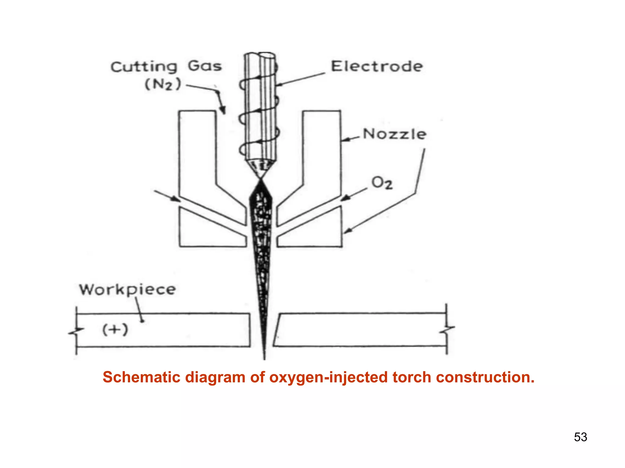 53
Schematic diagram of oxygen-injected torch construction.
 