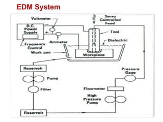 11
EDM System
 