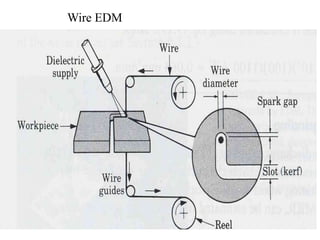 Wire EDM
 