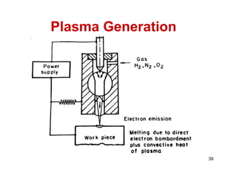 Plasma Generation
39
 