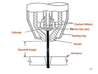 51
Cathode
Nozzle
Sealing Cap
Carrier Gas (Air)
Coolant (Water)
Standoff Height
Workpiece
 
