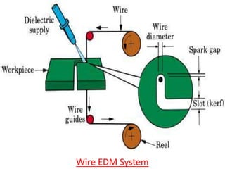 Wire EDM System
 