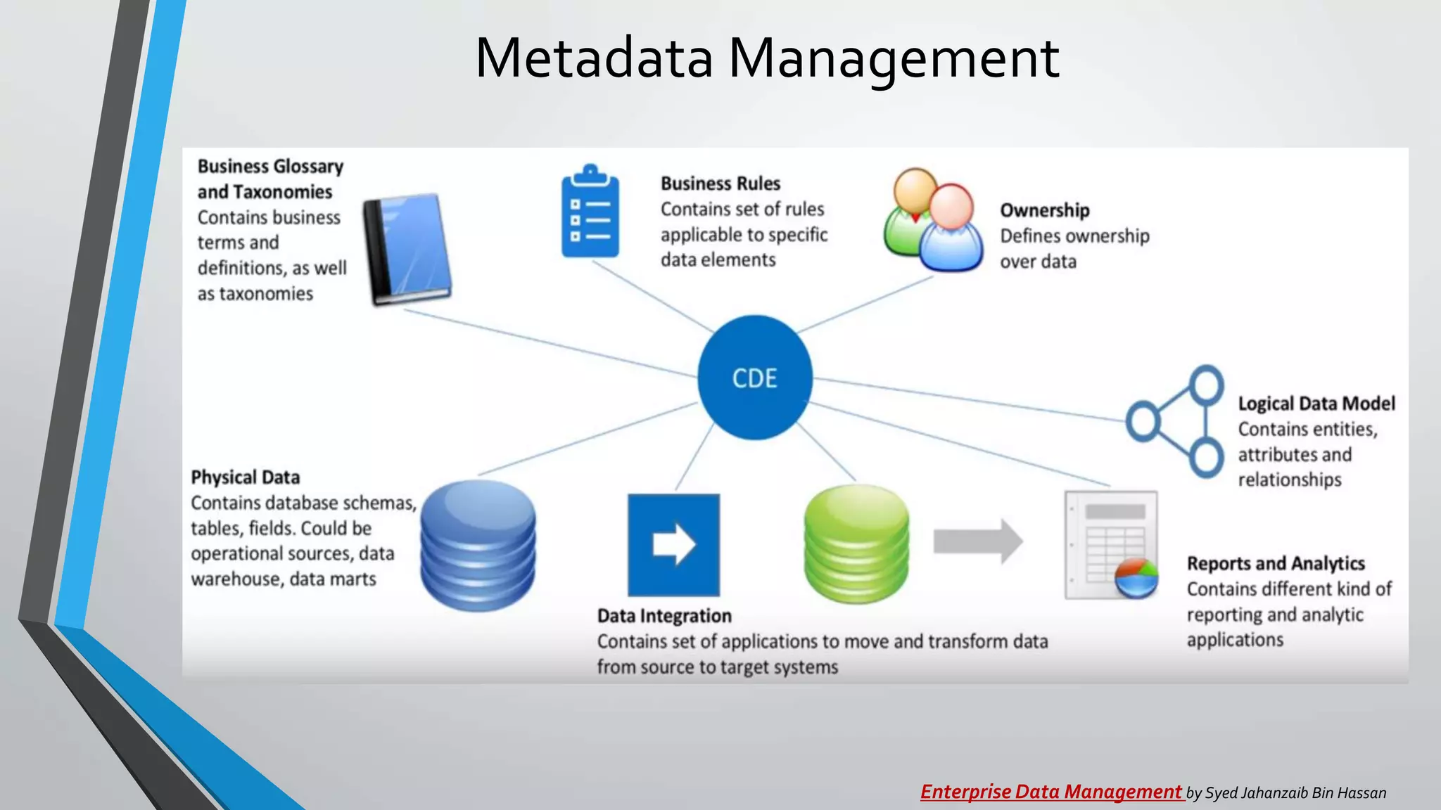 Metadata Management
Enterprise Data Management by Syed Jahanzaib Bin Hassan
 