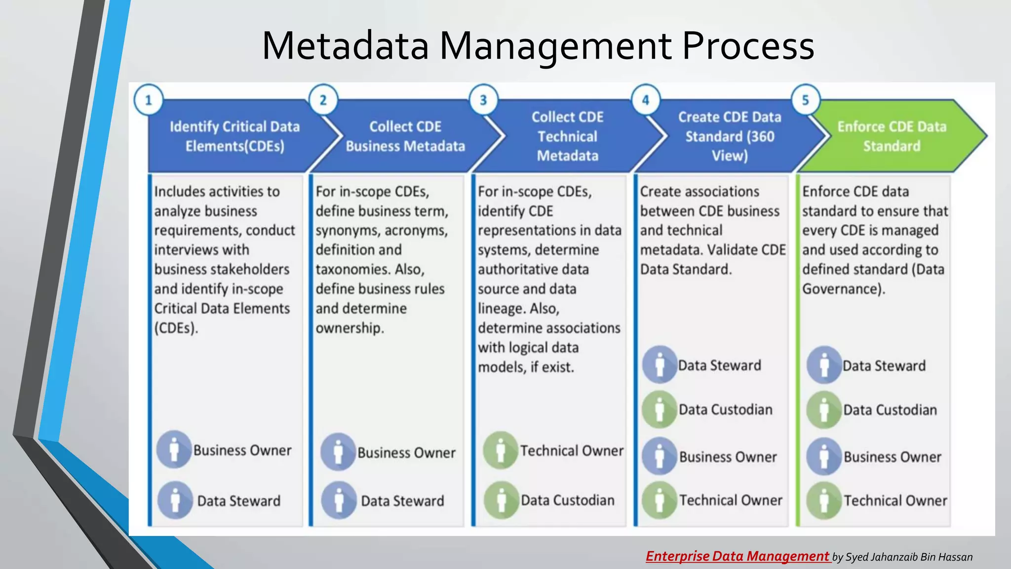 Metadata Management Process
Enterprise Data Management by Syed Jahanzaib Bin Hassan
 