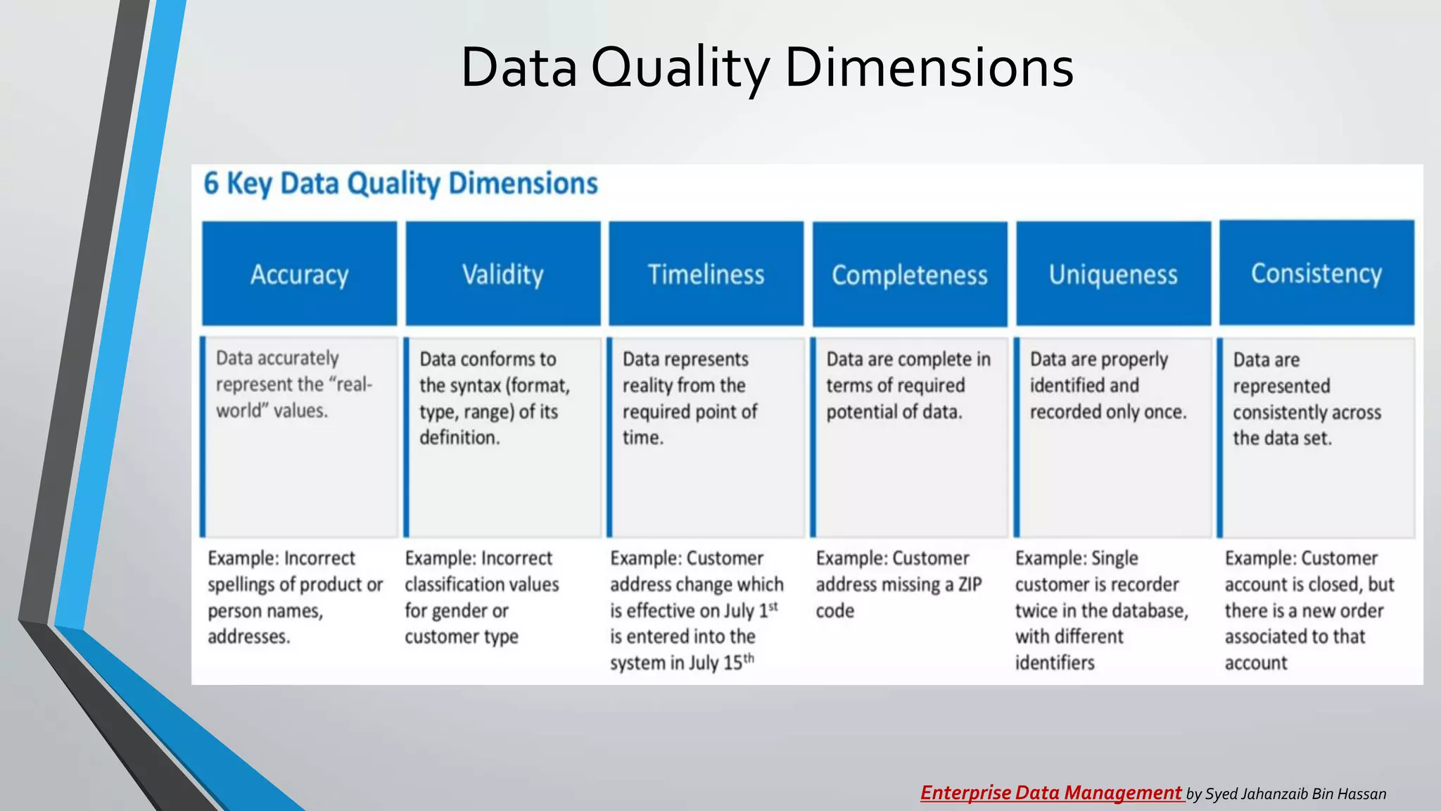 Data Quality Dimensions
Enterprise Data Management by Syed Jahanzaib Bin Hassan
 