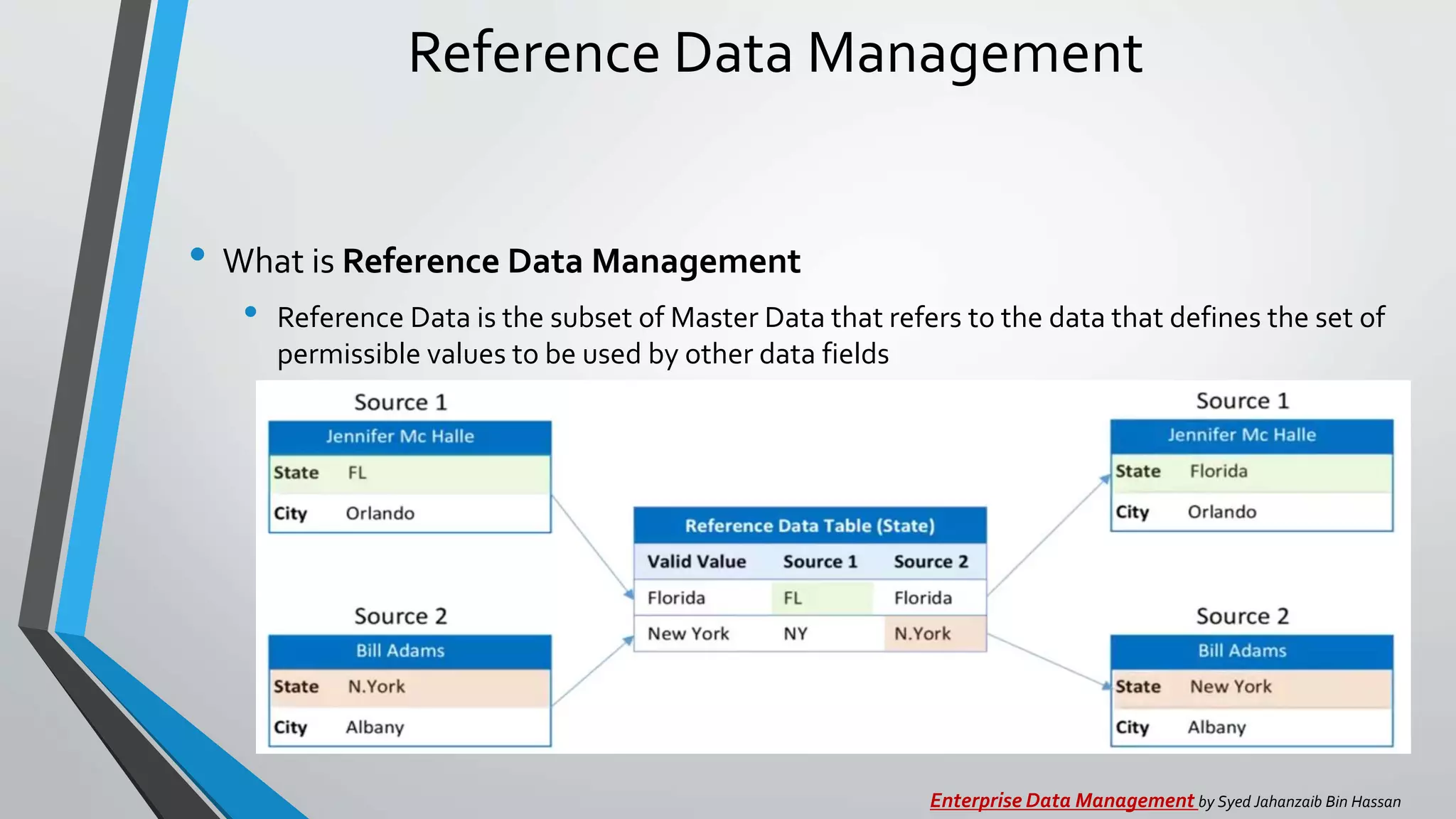 Reference Data Management
• What is Reference Data Management
• Reference Data is the subset of Master Data that refers to the data that defines the set of
permissible values to be used by other data fields
Enterprise Data Management by Syed Jahanzaib Bin Hassan
 