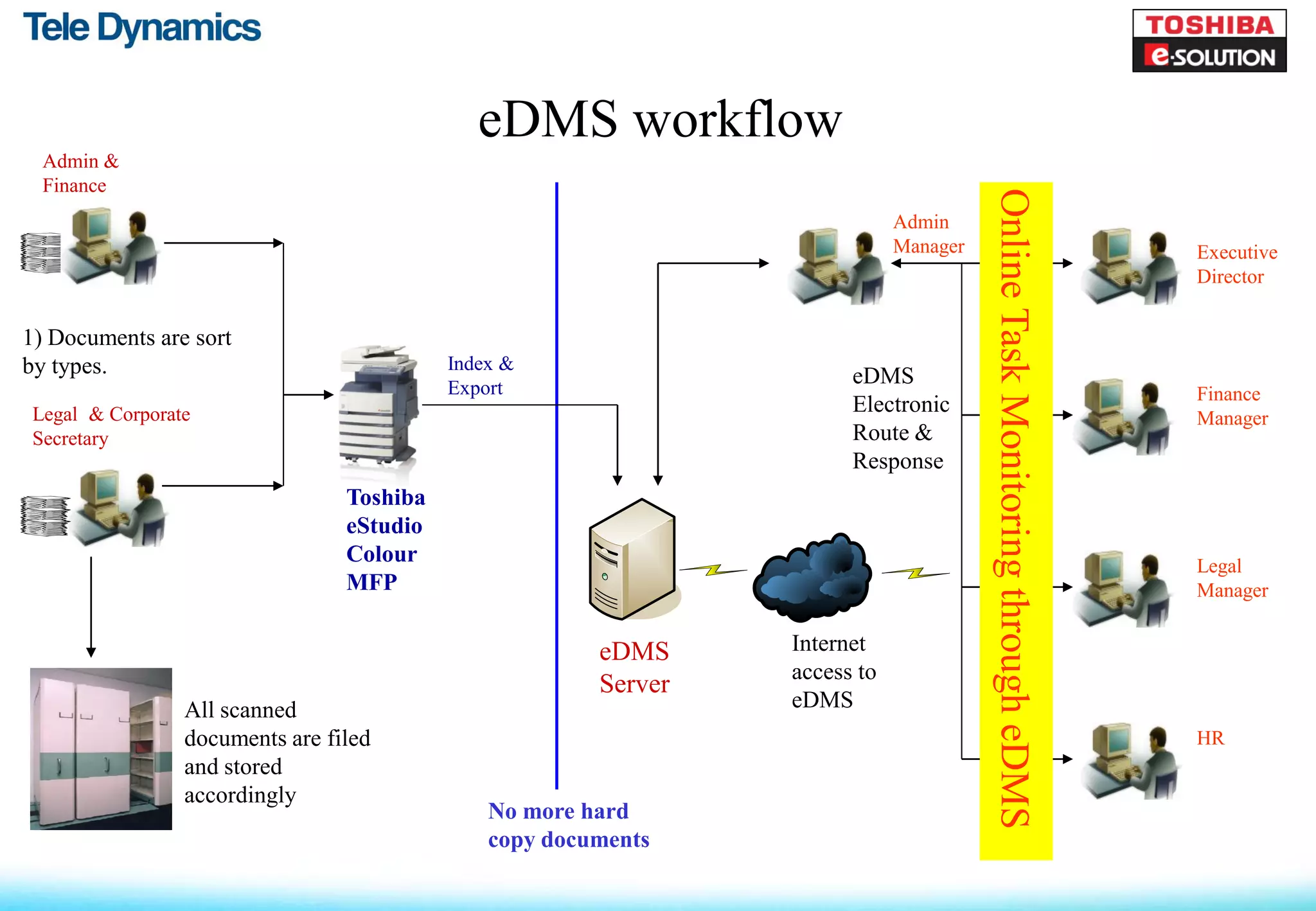 eDMS workflow
  Admin &
  Finance




                                                                                       Online Task Monitoring through eDMS
                                                                             Admin
                                                                             Manager                                         Executive
                                                                                                                             Director


1) Documents are sort
by types.                                  Index &
                                           Export
                                                                       eDMS
                                                                                                                             Finance
 Legal & Corporate                                                     Electronic
                                                                                                                             Manager
 Secretary                                                             Route &
                                                                       Response
                                 Toshiba
                                 eStudio
                                 Colour                                                                                      Legal
                                 MFP                                                                                         Manager


                                                        eDMS     Internet
                                                                 access to
                                                        Server
                 All scanned                                     eDMS
                 documents are filed                                                                                         HR
                 and stored
                 accordingly
                                               No more hard
                                               copy documents
 