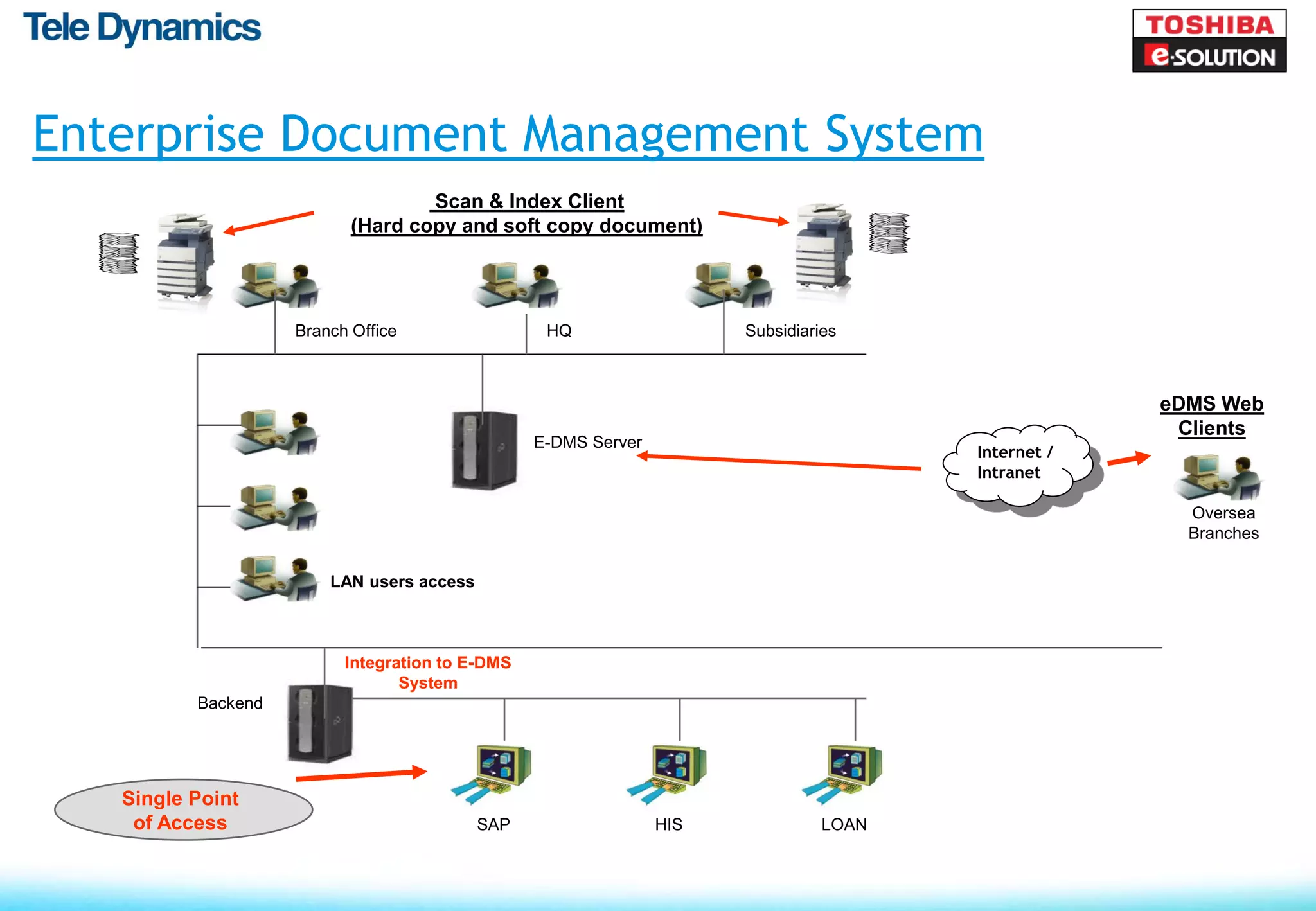 Enterprise Document Management System
                                   Scan & Index Client
                           (Hard copy and soft copy document)




                    Branch Office                 HQ                  Subsidiaries



                                                                                                    eDMS Web
                                                                                                     Clients
                                                 E-DMS Server
                                                                                       Internet /
                                                                                       Intranet

                                                                                                      Oversea
                                                                                                      Branches

                        LAN users access



                          Integration to E-DMS
                                 System
          Backend




   Single Point
    of Access                              SAP                  HIS             LOAN
 