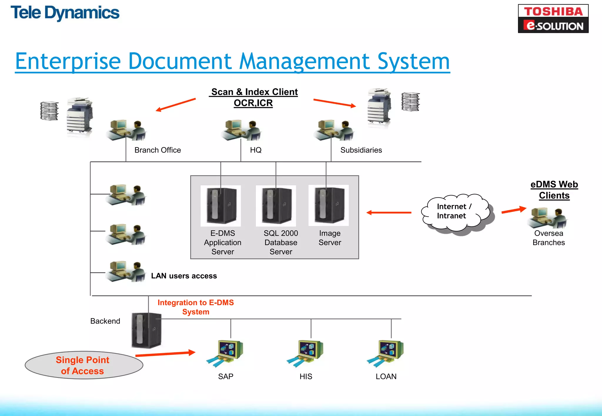 Enterprise Document Management System
                                        Scan & Index Client
                                            OCR,ICR




                    Branch Office                   HQ                         Subsidiaries



                                                                                                             eDMS Web
                                                                                                              Clients
                                                                                                Internet /
                                                                                                Intranet

                                       E-DMS             SQL 2000         Image                              Oversea
                                      Application        Database         Server                             Branches
                                        Server            Server


                        LAN users access


                          Integration to E-DMS
                                 System
          Backend




   Single Point
    of Access
                                           SAP                      HIS                  LOAN
 