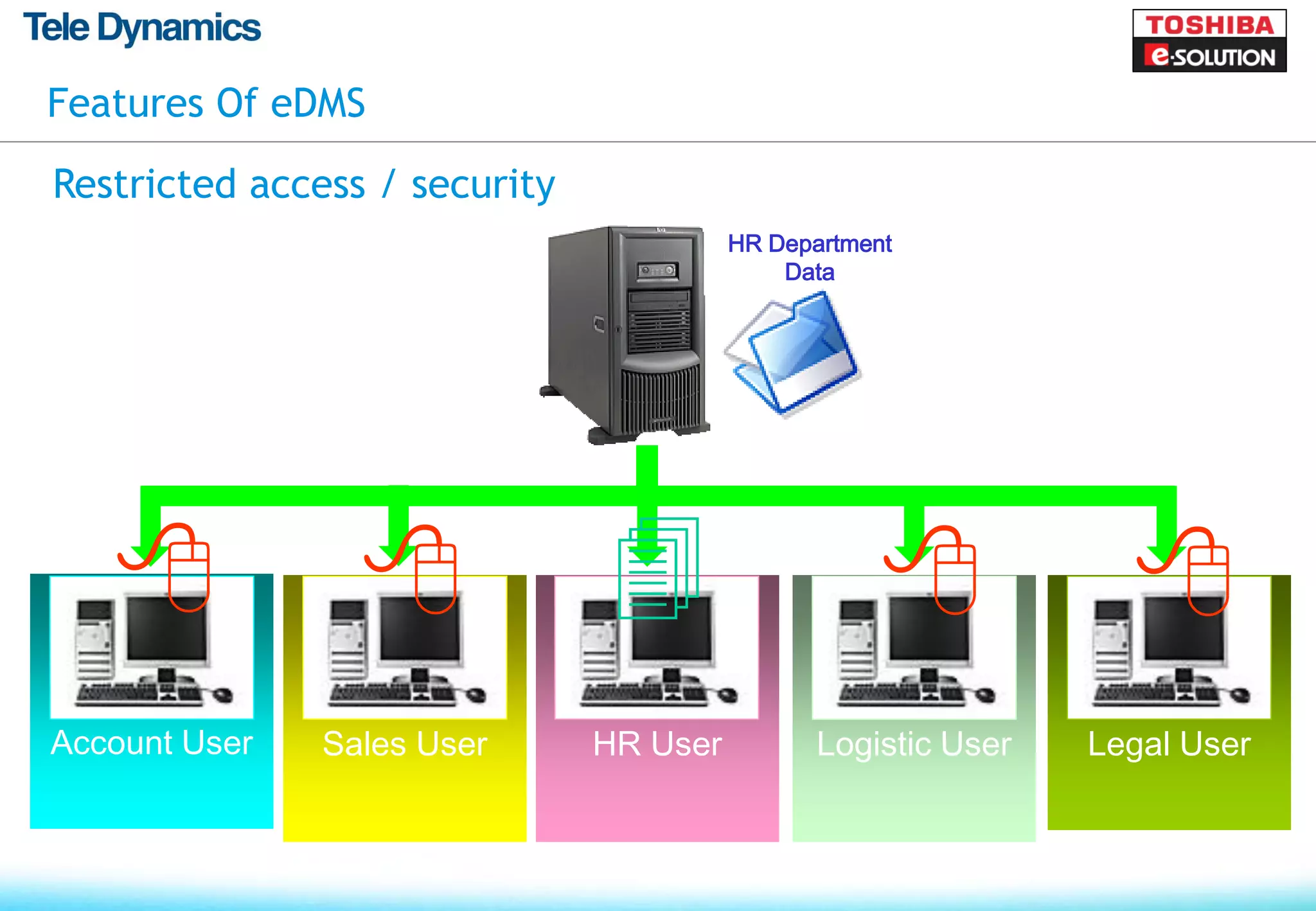 Features Of eDMS

Restricted access / security
                                         HR Department
                                             Data




   8             8             4                     8            8
Account User   Sales User      HR User          Logistic User   Legal User
 