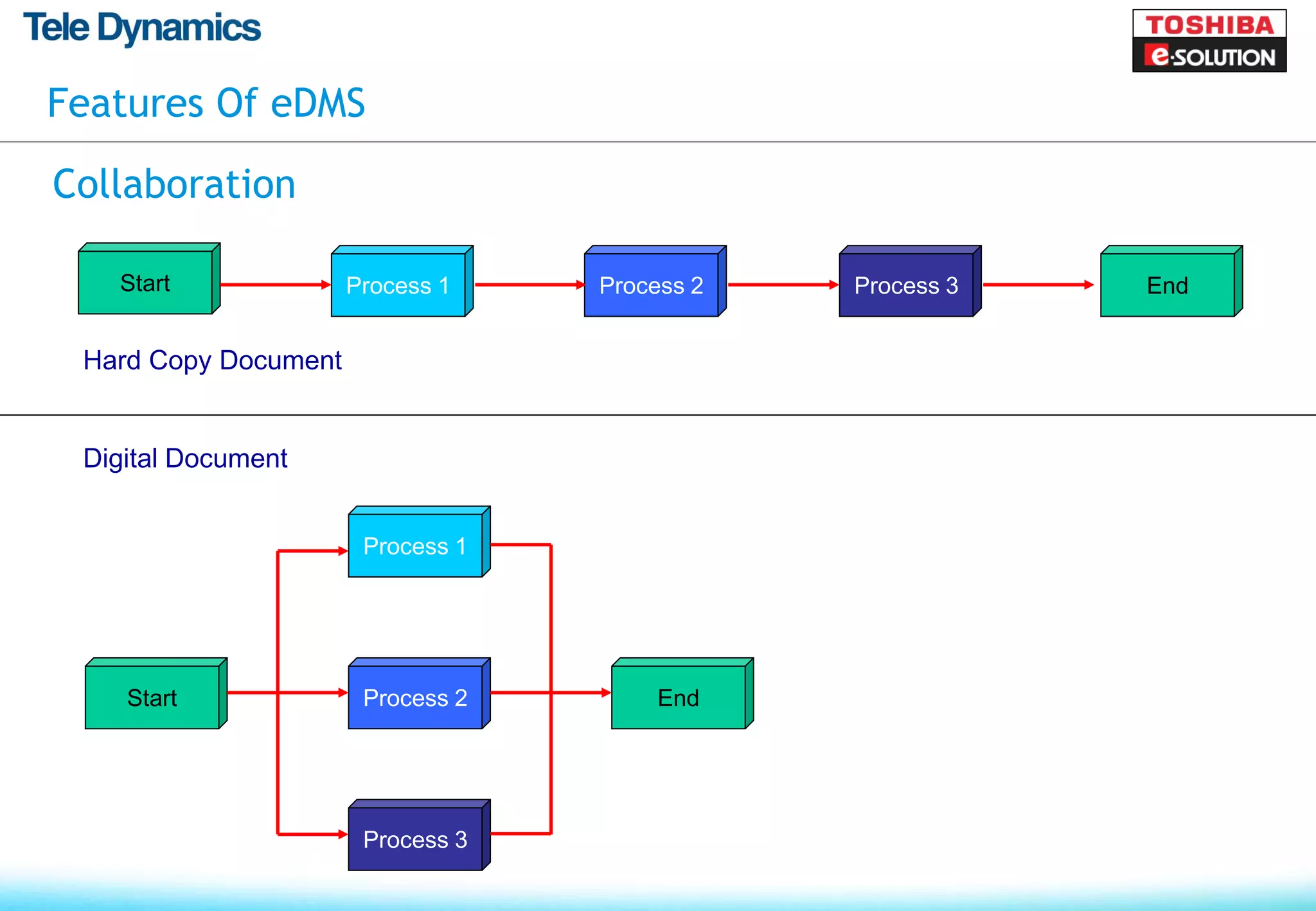 Features Of eDMS

Collaboration

   Start              Process 1    Process 2   Process 3   End


 Hard Copy Document


 Digital Document


                       Process 1




    Start              Process 2        End




                       Process 3
 