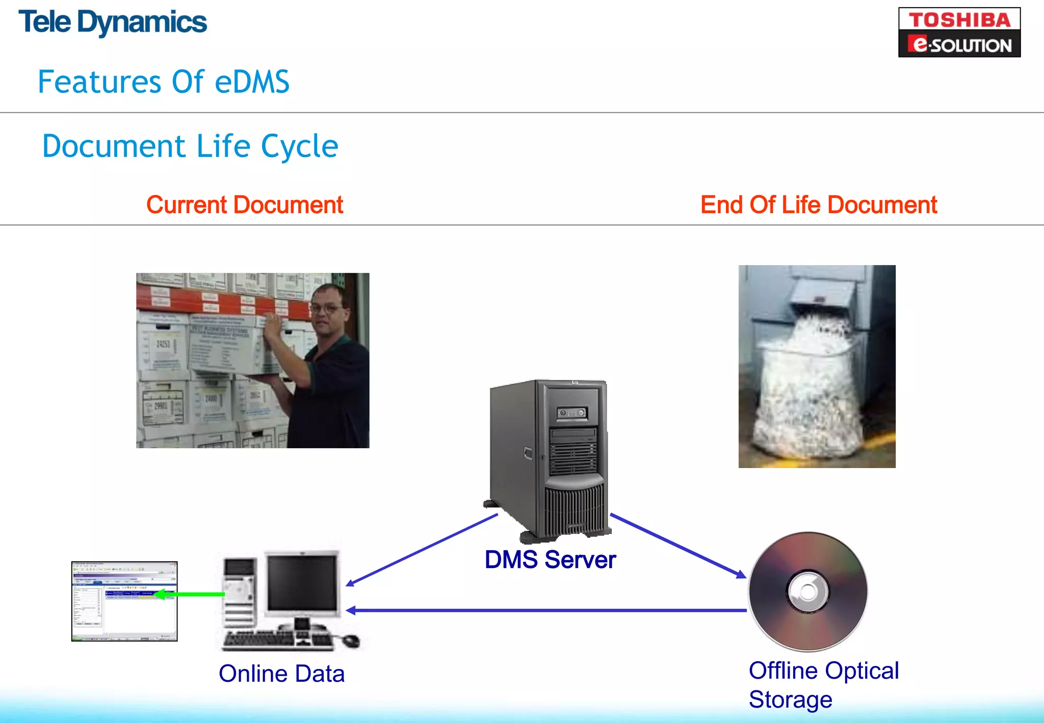 Features Of eDMS

Document Life Cycle
      Current Document                End Of Life Document




                         DMS Server



           Online Data                    Offline Optical
                                          Storage
 