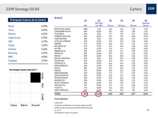 EDM Strategy SICAV                                                                                                                       Cartera

                                       31-dic-11
   Principales Valores de la Cartera                                                   (1)                (2)       (3)        (3)         (4)       (5)
                                                                                                       2011-2016                                   Dividendo
 Roche                         6,99%                                                   ROE             Crec. BPA   P/E año   P/E año+1   PEG año    Efectivo
                                       ROCHE HLDG-GENUS                               103%               7,5%       11,6       11,5       1,54       4,1%
 Tesco                         6,49%
                                       STRAUMANN HLDG-R                               20%               15,0%       20,7       21,0       1,38       1,2%
 Danone                        6,31%   TELEFONICA                                     44%                4,0%        9,2        8,5       2,31      11,4%
                                       TEMENOS GROU-REG                                16%              15,5%       12,3       11,8       0,80      0,0%
 Capita Group                  5,93%   CHRISTIAN DIOR                                  18%               9,0%       13,4       11,8       1,49      2,4%
 SAP                           5,73%   EUTELSAT COMMUNI                                22%              10,0%       22,0       15,9       2,20      3,0%
                                       DANONE                                          17%              10,0%       16,1       15,2       1,61       2,7%
 Grifols                       5,19%   AIR LIQUIDE SA                                  17%              11,0%       17,6       16,6       1,60      2,5%
 Eutelsat                      4,10%   ALSTOM                                          11%              13,0%       5,6         6,9       0,43      6,0%
                                       BRENNTAG AG                                     16%              12,0%       11,8       11,2       0,98       1,9%
 Brenntag                      4,07%   GRIFOLS SA                                      18%              15,0%       20,3       15,5       1,35      0,0%
                                       INDITEX                                        30%               10,0%       20,6       18,3       2,06      2,5%
 BME                           4,03%
                                       BOLSAS Y MERCADO                               34%               8,0%        11,0       10,9       1,38      9,5%
 Coloplast                     3,75%   ESSILOR INTL                                    16%              15,0%       21,9       19,7       1,46       1,5%
                                       COLOPLAST-B                                    46%               15,0%       16,3       14,8       1,09      0,0%
                                       NOVO NORDISK-B                                 40%               11,5%       22,8       20,0       1,98       1,5%
                                       SAP AG                                         20%               11,5%       15,1       13,6       1,32       1,5%
                                       SODEXO                                          17%              10,0%       16,9       15,2       1,69      2,4%
                                       WINCOR NIXDORF                                 32%               10,0%       9,9         9,5       0,99      4,9%
                                       CAPITA GROUP PLC                                49%              10,9%       12,8       11,9       1,18      3,6%
                                       INTERTEK GROUP                                  33%              10,0%       19,5       16,6       1,95       1,6%
                                       AGGREKO PLC                                    30%               11,0%       23,3       20,3       2,12       1,1%
                                       RECKITT BENCKISE                               35%               10,5%       13,1       12,9       1,25      4,2%
                                       TALKTALK TEL                                     9%              10,0%        8,5        7,8       0,85      5,3%
                                       TESCO PLC                                       17%              10,0%       11,2       10,3       1,12       4,1%
                                       LINDT & SPRUE-PC                                15%              10,0%       26,1       23,5       2,61       1,6%
                                       TOTAL                                          31%               11,0%      13,9       12,9        1,27      3,1%

                                       Fuente: Bloomberg

                                       (1) BDI / FFPP
                                       (2) Estimación de EDM sobre el crecimiento tendencial del BPA
                                       (3) PER calculado con estimaciones de BPA de EDM y Bloomberg
                                       (4) (3) / (2)                                                                                                       13
                                       (5) Dividendo en relación a la cotización
 