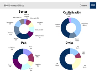 EDM Strategy SICAV                                                                                       Cartera

                              Sector                                               Capitalización
                                  Bienes de                                          Pequeña
                                  consumo                                             4,30%
                Ind. Química 8%      4%     Alimentación 8%


  Serv. Médicos                                        Informática
      11%                                                  8%                                             Muy Grande
                                                                         Mediana
                                                                                                           40,10%
                                                                         42,70%

                                                    Distribución10%

     Farmacia
       16%
                                                    Ind. Especializada
                                                           9%
                  Servicios
                                                                                               Grande
                    23%
                                                                                               12,80%

                               País                                                 Divisa
                                          Suiza                                                   CHF
     Gran Bretaña                          15%                                                   15,1%
         24%

                                                                                                           DKK
                                                                                                           7,6%
                                                    Alemania
                                                       13%




                                                                          EUR
     Francia                                         Dinamarca
                                                                         53,5%                               GBP
      22%                                               8%
                                                                                                            23,8%      14
                                          España
                                           16%
 
