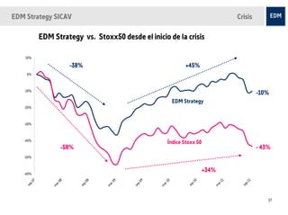 EDM Strategy SICAV                                                                            Crisis

           EDM Strategy vs. Stoxx50 desde el inicio de la crisis

    10%

                         -38%                                         +45%
    0%



   -10%
                                                                                                       -10%
                                                                 EDM Strategy
   -20%



   -30%



   -40%
                                                            Índice Stoxx 50
                    -58%                                                                               - 43%
   -50%



   -60%
                                                                              +34%
                                08




                                                   09




                                                                         10




                                                                                          1




                                                                                                 11
      07




                     8




                                           9




                                                             0




                                                                                        -1
                                         -0
                   -0




                                                           -1




                                                                                                 p-
      p-




                                                                         p-
                              p-




                                                 p-




                                                                                     ar
                                                        ar
                                      ar
                ar




                                                                                               se
    se




                                                                       se
                                               se
                            se




                                                                                 m
                                                        m
               m




                                     m




                                                                                                           17
 