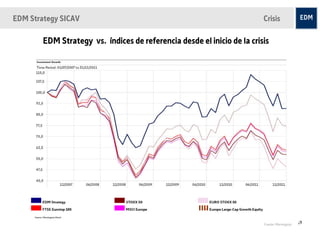 EDM Strategy SICAV                                                       Crisis

        EDM Strategy vs. índices de referencia desde el inicio de la crisis




ED          ED                  ED                  ED                  E
M           M                   M                   M                   D
                                                                        M
                                                                         Fuente: Morningstar   19
 