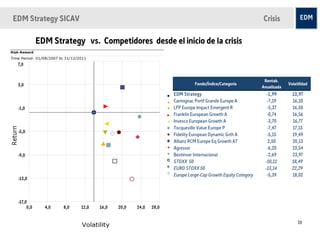 EDM Strategy SICAV                                                                    Crisis

      EDM Strategy vs. Competidores desde el inicio de la crisis



                                                                                       Rentab.
                                                      Fondo/Índice/Categoria                       Volatilidad
                                                                                      Anualizada
                                            EDM Strategy                                -1,99        13,97
                                            Carmignac Portf Grande Europe A             -7,19        16,10
                                            LFP Europe Impact Emergent R                -5,37        16,50
                                            Franklin European Growth A                  -0,74        16,56
                                            Invesco European Growth A                   -3,70        16,77
                                            Tocqueville Value Europe P                  -7,47        17,15
                                            Fidelity European Dynamic Grth A            -5,15        19,49
                                            Allianz RCM Europe Eq Growth AT              2,50        20,13
                                            Agressor                                    -6,20        23,54
                                            Bestinver Internacional                     -2,69        23,97
                                            STOXX 50                                   -10,11        18,49
                               EDM                 EDM                           ED
ED           ED                             EURO STOXX 50                        M     -13,14        22,29
                                            Europe Large-Cap Growth Equity Category     -5,39        18,02
M            M



                                                                                                        20
 