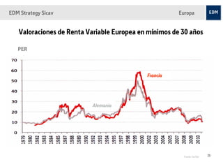 EDM Strategy Sicav                                     Europa


   Valoraciones de Renta Variable Europea en mínimos de 30 años

   PER



                                            Francia




                           Alemania




                                                         Fuente: SocGen   25
 