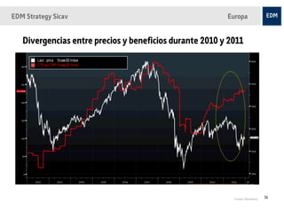 EDM Strategy Sicav                                       Europa


   Divergencias entre precios y beneficios durante 2010 y 2011




                                                           Fuente: Bloomberg   26
 