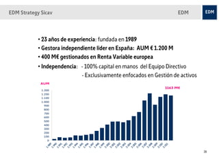 EDM Strategy Sicav                                                   EDM



            • 23 años de experiencia: fundada en 1989
            • Gestora independiente lider en España: AUM € 1.200 M
            • 400 M€ gestionados en Renta Variable europea
            • Independencia: - 100% capital en manos del Equipo Directivo
                             - Exclusivamente enfocados en Gestión de activos
             AUM
                                                               1163 M€
             1.300
             1.200
             1.100
             1.000
               900
              800
              700
              600
              500
              400
              300
              200
              100
                0
                    7
                    0




                    4



                    6



                    8

                    9
                    5
                    2

                    3
                    7
                    0




                    1




                    0
                    9




                    4



                    6



                    8

                    9
                    5
                    2

                    3
                    1




                    1
                  00
                  99




                 00

                 00

                 00

                 00

                 00

                 00

                 00



                 00

                 00

                 01

                 01
                 98

                 99

                 99

                 99

                 99

                 99

                 99

                 99



                 99

                 99
               1.




               2.
               1.

               1.

               1.

               1.

               1.

               1.

               1.

               1.



               1.

               1.

               2.

               2.

               2.

               2.

               2.

               2.

               2.



               2.

               2.

               2.

               2.
                                                                                28
 