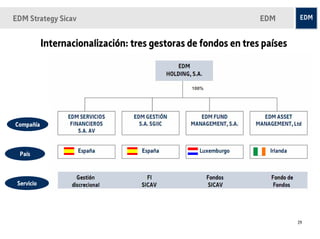 EDM Strategy Sicav                                               EDM


            Internacionalización: tres gestoras de fondos en tres países




Compañía



  País



 Servicio




                                                                           29
 