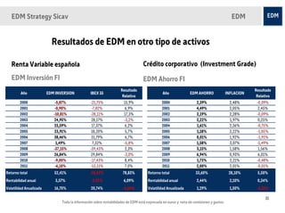 EDM Strategy Sicav                                                                                                                      EDM


                           Resultados de EDM en otro tipo de activos

   Renta Variable española                                                        Crédito corporativo (Investment Grade)
   EDM Inversión FI                                                               EDM Ahorro FI
                                                                    Resultado                                                                        Resultado
         Año             EDM INVERSION           IBEX 35                                       Año              EDM AHORRO               INFLACION
                                                                     Relativo                                                                         Relativo
        2000                 -5,87%              -21,75%              15,9%                   2000                  2,39%                  2,48%      -0,09%
        2001                 -0,90%               -7,82%               6,9%                   2001                  4,49%                  2,05%      2,45%
        2002                -10,81%              -28,11%              17,3%                   2002                  2,19%                  2,28%      -0,09%
        2003                24,95%                28,17%              -3,2%                   2003                  2,22%                  1,97%      0,25%
        2004                23,59%                17,37%               6,2%                   2004                  1,61%                  2,36%      -0,75%
        2005                23,91%                18,20%               5,7%                   2005                  1,18%                  2,22%      -1,05%
        2006                38,46%                31,79%               6,7%                   2006                  0,01%                  1,92%      -1,91%
        2007                  1,49%                7,32%              -5,8%                   2007                  1,58%                  3,07%      -1,49%
        2008                -37,15%              -39,43%               2,3%                   2008                  3,15%                  1,58%       1,56%
        2009                26,84%               29,84%               -3,0%                   2009                  6,94%                  0,93%       6,01%
        2010                 -9,00%              -17,43%               8,4%                   2010                  1,73%                  2,21%      -0,48%
        2011                 -6,10%              -13,11%               7,0%                   2011                  2,00%                  2,01%      -0,01%
Retorno total               52,41%               -26,42%              78,83%         Retorno total                 33,60%                 28,10%      5,50%
Rentabilidad anual           3,57%                -2,52%              6,09%          Rentabilidad anual             2,44%                  2,10%      0,34%
Volatilidad Anualizada      16,70%                20,74%              -4,04%         Volatilidad Anualizada         1,29%                  1,50%      -0,21%

                                                                                                                                                          31
                                Toda la información sobre rentabilidades de EDM está expresada en euros y neta de comisiones y gastos.
 