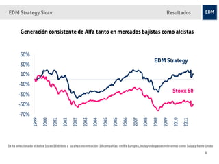 EDM Strategy Sicav                                                                                                           Resultados


           Consistent Alpha generation in both bear and bull markets
         Generación consistente de Alfa tanto en mercados bajistas como alcistas


         50%
                                                                                                                   EDM Strategy
         30%
          10%
        -10%
                                                                                                                                  Stoxx 50
        -30%
        -50%
        -70%


                                                                                                   2007
                           2000




                                                                                                                                   2010
                    1999




                                                                   2004




                                                                                           2006



                                                                                                           2008

                                                                                                                   2008

                                                                                                                           2009
                                                                           2005

                                                                                   2005
                                                           2003
                                           2002

                                                   2002
                                   2001




                                                                                                                                           2011
Se ha Stoxx 50 has been selected due 50 its high concentration (50 weights) (50 compañías) en RV Europea, incluyendo países as Switzerland and Suiza y Reino Unido
      seleccionado el índice Stoxx to debido a su alta concentración in European Equities, including relevant countries such relevantes como the UK.
                                                                                                                                                           5
 