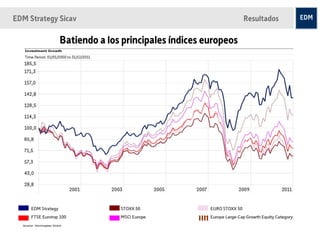 EDM Strategy Sicav                                         Resultados

             Batiendo a los principales índices europeos




                                                                        6
 