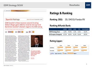 EDM Strategy SICAV                                     Resultados


                      Ratings & Ranking
                      Ranking 2011: 35 / 345 EU Fondos RV

                      Ranking Allfunds Bank:
                                           5 AÑOS    3 AÑOS   1 AÑO   YTD   VOLATILIDAD

                     EDM Strategy Sicav     -3,2%    29,0%    -7,2% -9,1%     15,2%
                     RV Europea (Categoria) -27,2%   18,5% -11,5% -15,6%      20,9%



                      Rating Lipper:




                                                                                  7
 