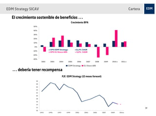 EDM Strategy SICAV                                                                                                Cartera

   El crecimiento sostenible de beneficios …
                                                         EPS Growth
                                                      Crecimiento BPA
               50%

               40%

               30%

               20%

               10%

                0%
                              ∆ EPS EDM Strategy:        +11,4% CAGR
               -10%
                              ∆ EPS DJ Stoxx 600:        + 5,3% CAGR
               -20%

               -30%
                       2002    2003     2004    2005       2006     2007     2008     2009    2010 e     2011 e

                                                EDM Strategy      DJ Stoxx 600

   … debería tener recompensa
                                      P/EP/E EDM Strategy (12(12m forward)
                                          EDM STRATEGY meses forward)

                 30

                 28

                 26

                 24

                 22

                 20

                 18

                 16

                 14

                 12
                                                                                                                            14
                 10
                      1993    1995    1997     1999      2001     2003     2005     2007     2009      2011e
 