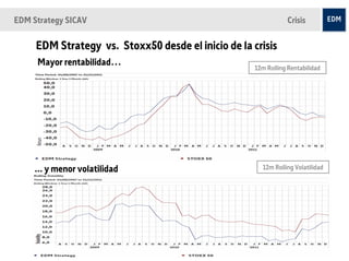 EDM Strategy SICAV                                              Crisis

     EDM Strategy vs. Stoxx50 desde el inicio de la crisis
     Mayor rentabilidad…
                                                     12m Rolling Rentabilidad




     ... y menor volatilidad                           12m Rolling Volatilidad




                                                                                 18
 