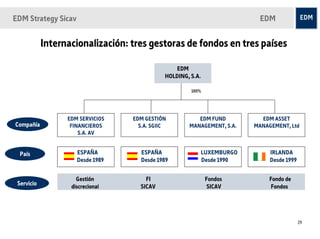 EDM Strategy Sicav                                                        EDM


            Internacionalización: tres gestoras de fondos en tres países

                                                EDM
                                             HOLDING, S.A.

                                                      100%




                  EDM SERVICIOS   EDM GESTIÓN           EDM FUND          EDM ASSET
Compañía           FINANCIEROS      S.A. SGIIC       MANAGEMENT, S.A.   MANAGEMENT, Ltd
                      S.A. AV


  País               ESPAÑA         ESPAÑA               LUXEMBURGO          IRLANDA
                     Desde 1989     Desde 1989           Desde 1990          Desde 1999


                     Gestión          FI                     Fondos          Fondo de
 Servicio          discrecional     SICAV                    SICAV            Fondos




                                                                                          29
 