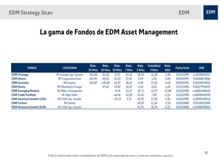EDM Strategy Sicav                                                                                                                      EDM


                     La gama de Fondos de EDM Asset Management



                                                               Rtdo.     Rtdo.   Rtdo.     Rtdo.     Rtdo.    Volatilidad   Rtdo.
            FONDO                       CATEGORIA                                                                                     Fecha Inicio       ISIN
                                                              20 Años   15 Años 10 Años    7 Años    3 Años    2 Años       2011
 EDM Strategy                      RV Europa Cap. Grande      241,68     81,18      0,70    40,15    28,54      11,28        -5,00    31/10/1990     LU0028445327
 EDM Ahorro                         RF Corporativa Euro       115,95    48,55      25,23    17,64     9,29       1,81        2,00     01/04/1991     ES0168673038
 EDM Inversión                          RV España             331,87    170,68     63,37    18,62     6,94      17,25        -6,10    01/04/1991     ES0168674036
 EDM Renta                          RF Monetario Europa                  47,62     23,82    16,27     4,10       0,63         1,60    22/12/1994     ES0127795039
 EDM Emerging Markets              RV Mdos. Emergentes                             -0,78    11,27    32,71      12,72       -17,80    31/12/1998     LU0051440435
 EDM Credit Portfolio                  RF High Yield                              46,46     51,20    43,65       7,89         4,24    31/12/1998     LU0028445590
 EDM American Growth (USD)          RV USA Cap. Grande                            -24,22     3,19    45,70      12,58         4,01    31/05/1999     LU0095539242
 EDM Cartera                             RV Global                                                   10,09      11,60        -5,15    11/07/2008     ES0128331008
 EDM American Growth (EUR)          RV USA Cap. Grande                                               41,91      18,24        0,22     10/09/2008     LU0388590050




                                                                                                                                                                32
                             Toda la información sobre rentabilidades de EDM está expresada en euros y neta de comisiones y gastos.
 