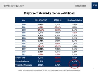 EDM Strategy Sicav                                                                                       Resultados


                      Mayor rentabilidad y menor volatilidad
                   Año                 EDM STRATEGY                   STOXX 50               Resultado Relativo

                  2000                       15,83%                      1,88%                     13,95%
                  2001                       -8,55%                    -18,66%                     10,11%
                  2002                      -34,36%                    -35,05%                      0,69%
                  2003                        2,35%                     10,50%                     -8,16%
                  2004                        6,96%                      4,30%                      2,66%
                  2005                       23,96%                     20,70%                      3,26%
                  2006                       15,98%                     10,39%                      5,59%
                  2007                        2,55%                     -0,36%                      2,91%
                  2008                      -28,74%                    -43,43%                     14,69%
                  2009                      25,50%                      24,06%                      1,43%
                  2010                       11,88%                      0,04%                     11,84%
                  2011                       -5,00%                     -8,39%                      3,39%
          Retorno total                      6,67%                     -50,04%                      56,71%
          Rentabilidad anual                 0,54%                      -5,62%                      6,16%
          Volatilidad Anualizada            12,81%                      16,45%                      -3,64%
                                                                                                                      4
            Toda la información sobre rentabilidades de EDM está expresada en euros y neta de comisiones y gastos.
 