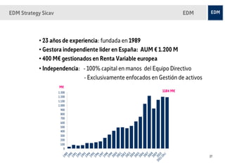 EDM Strategy Sicav                                                     EDM



            • 23 años de experiencia: fundada en 1989
            • Gestora independiente lider en España: AUM € 1.200 M
            • 400 M€ gestionados en Renta Variable europea
            • Independencia: - 100% capital en manos del Equipo Directivo
                             - Exclusivamente enfocados en Gestión de activos
                     M€
                     1.300                                   1184 M€
                     1.200
                     1.100
                     1.000
                       900
                       800
                       700
                       600
                       500
                       400
                       300
                       200
                       100
                         0 20 7
                             00




                           20 4

                             06

                             08

                           20 9
                             05
                           20 2
                             03
                           19 7




                           20 1
                           19 0




                         11 10
                           19 9




                           19 4

                             96

                             98

                           20 9
                           19 5
                           19 2
                             93
                             91




                             i c)
                              0
                              9




                             0
                             0

                             0




                             0
                             8
                             9

                             9

                             9
                             9




                             9




                                                                                27
                           20
                           19




                           20



                           20

                           20



                           20
                           19



                           19

                           19




                           19




                           (D
                       20
 