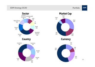 EDM Strategy SICAV                                                                           Portfolio

                          Sector                                             Market Cap
                      Chemicals                                                Micro
                                  Consumer goods
                     Distribution                                              10%
                                       4%                            Small
                         8%                   Food                    5%
                                               9%                                            Giant
   Medical Devices
                                                      IT                                     29%
        11%
                                                     9%


                                                        Retail
     Pharma                                             10%
      16%


                                                     Specialised      Mid
                                                      industries      36%                Large
              Services
                                                         11%                             20%
               22%


                          Country                                             Currency
          Great Britain                   Switzerland                                  CHF
             28%                             15%                                       14%


                                                                                                 DKK
                                                                     EUR
                                                                                                 7%
                                                                     56%
                                                           Germany
                                                             14%



                                                                                                  GBP
                                                        Denmark
                                                                                                  23%
         France                                           8%
          23%                                                                                            14
                                          Spain
                                          16%
 