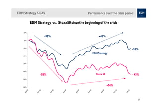 EDM Strategy SICAV                                   Performance over the crisis period

           EDM Strategy vs. Stoxx50 since the beginning of the crisis

    10%

                        -38%                                       +45%
    0%



   -10%
                                                                                                  -10%
                                                              EDM Strategy
   -20%



   -30%



   -40%

                   -58%                                         Stoxx 50                          - 43%
   -50%



   -60%
                                                                           +34%




                                                                      10




                                                                                       1




                                                                                             11
                    8




                               08




                                         9




                                               09
      07




                                                          0




                                                                                     -1
                  -0




                                       -0




                                                        -1




                                                                                             p-
      p-




                                                                      p-
                             p-




                                               p-




                                                                                  ar
                                                     ar
               ar




                                    ar




                                                                                           se
    se




                                                                    se
                           se




                                             se




                                                                              m
                                                    m
               m




                                    m




                                                                                                      17
 