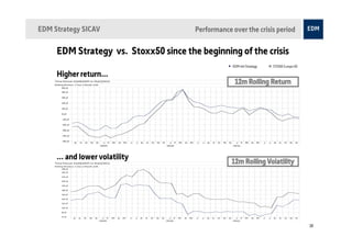 EDM Strategy SICAV                     Performance over the crisis period

     EDM Strategy vs. Stoxx50 since the beginning of the crisis

     Higher return...




     ... and lower volatility




                                                                            18
 