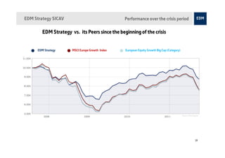 EDM Strategy SICAV                                Performance over the crisis period

         EDM Strategy vs. its Peers since the beginning of the crisis


      EDM Strategy     MSCI Europe Growth Index   European Equity Growth Big Cap (Category)




                                                                                              Source: Morningstar

ED             ED                   ED                 ED                            E
M              M                    M                  M                             D
                                                                                     M
                                                                                                             19
 