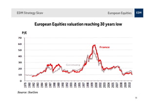 EDM Strategy Sicav                                  European Equities


            European Equities valuation reaching 30 years low
   P/E




                                                                        25
 