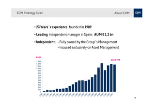 EDM Strategy Sicav                                                 About EDM



            • 23 Years´s experience: founded in 1989

            • Leading independent manager in Spain: AUM € 1.2 bn

            • Independent: - Fully owned by the Group´s Management
                           - Focused exclusively on Asset Management

             AUM
                                                              1163 M€
             1.300
             1.200
             1.100
             1.000
               900
              800
              700
              600
              500
              400
              300
              200
              100
                0



                    7
                    0




                    4



                    6



                    8

                    9
                    5
                    2

                    3
                    7
                    0




                    1




                    0
                    9




                    4



                    6



                    8

                    9
                    5
                    2

                    3
                    1




                    1
                  00
                 99




                 00

                 00

                 00

                 00

                 00

                 00

                 00



                 00

                 00

                 01

                 01
                 98

                 99

                 99

                 99

                 99

                 99

                 99

                 99



                 99

                 99
               1.




               2.
               1.

               1.

               1.

               1.

               1.

               1.

               1.

               1.



               1.

               1.

               2.

               2.

               2.

               2.

               2.

               2.

               2.



               2.

               2.

               2.

               2.
                                                                               28
 
