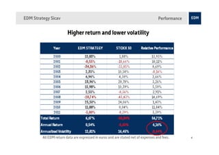 EDM Strategy Sicav                                                                  Performance


                         Higher return and lower volatility




         All EDM return data are expressed in euros and are stated net of expenses and fees.      4
 